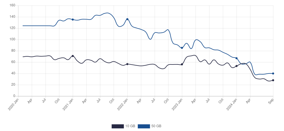 A bar chart showing the average price decreasing for both 10GB and 50GB plans in Canada