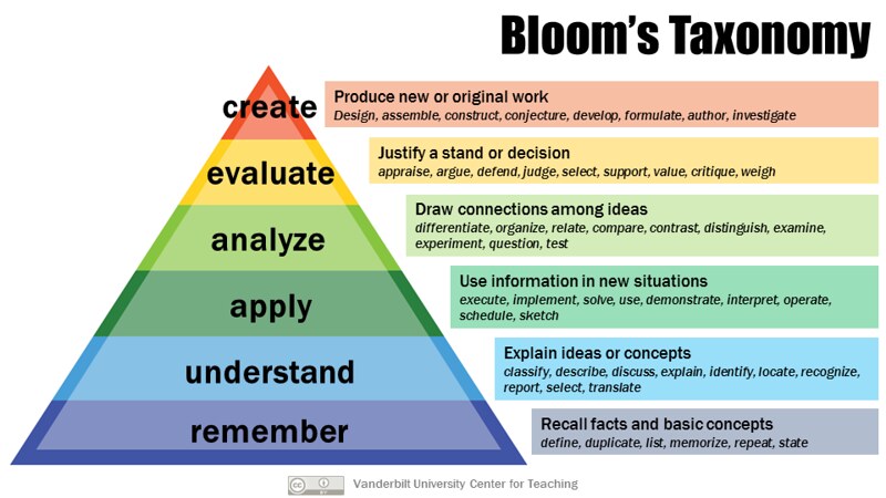 Bloom's taxonomy of learning