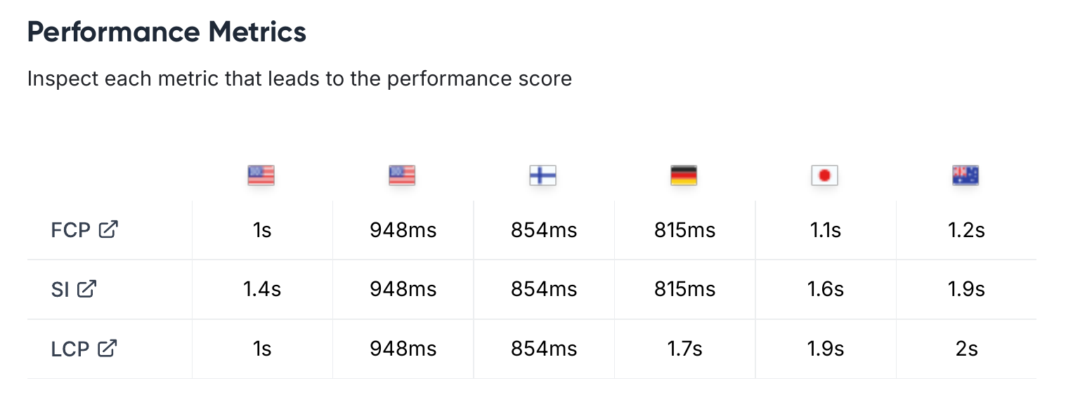 A lighthouse table showing metrics for Bunny CDN
