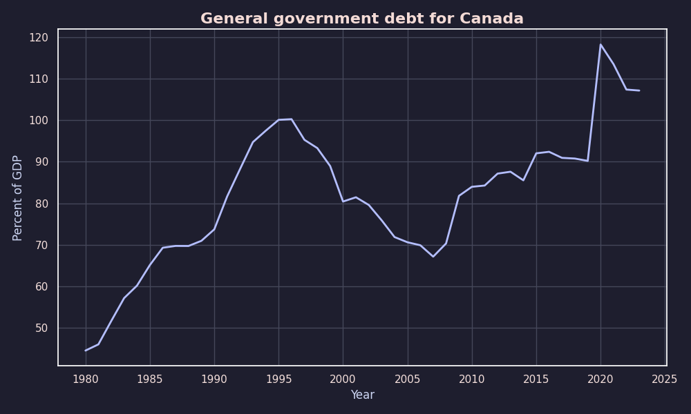 Canadian gross debt compared to GDP