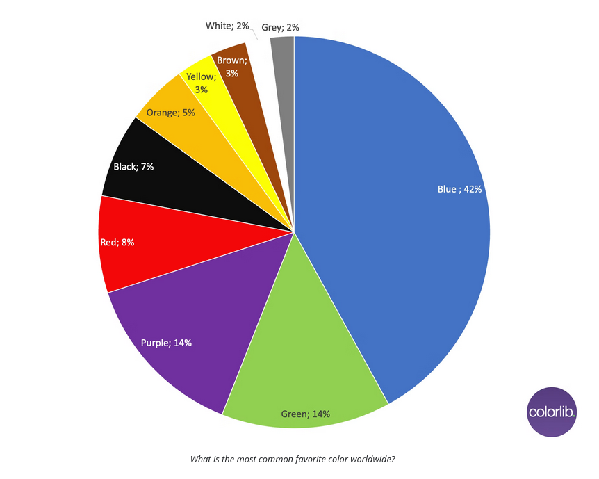 a pie chart that shows the percentage of the total population that has a favourite colour