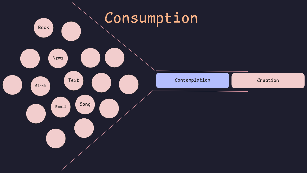 a diagram showing a pipeline. On the left is a consumption area with many circles, with text such as email, slack, and song. In the middle it narrows, transitioning to contemplation, and then finally creation.