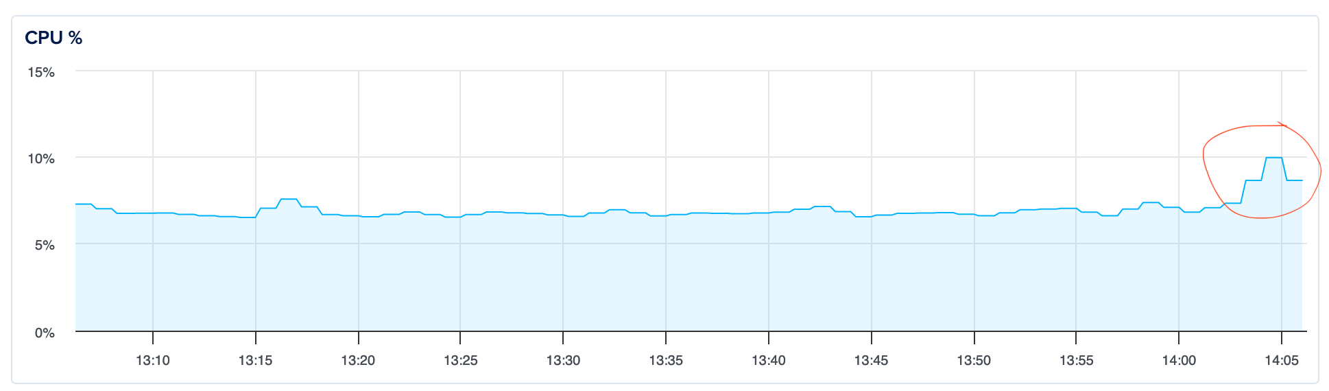 a graph showing the CPU usage at the moment an article is fetched