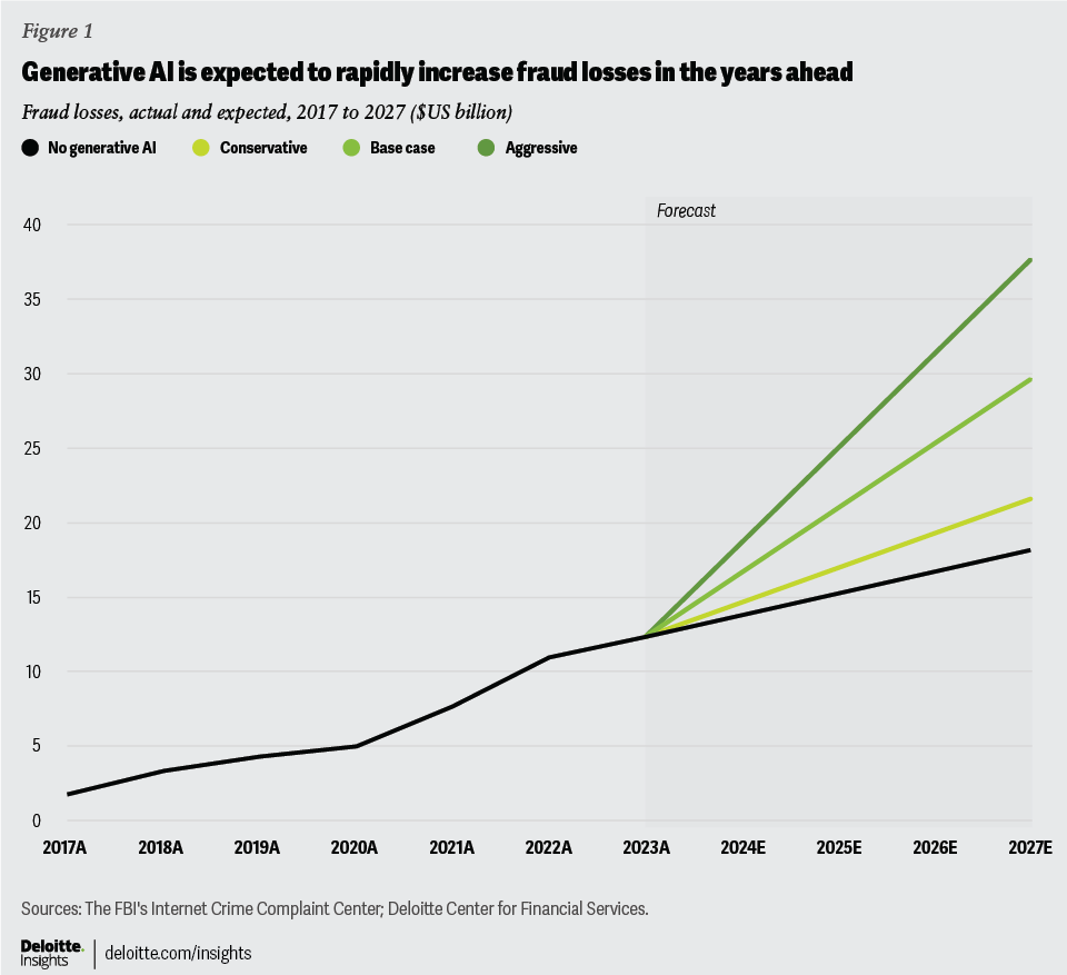 An image of a line chart produced by Deloitte showing the expected rise in financial fraud due to generative AI
