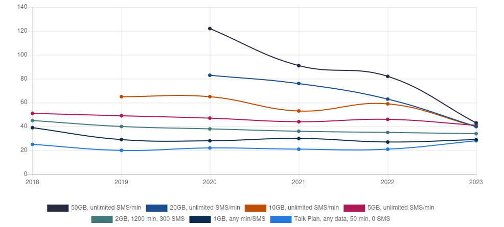 A line graph of the cost of monthly plans depending on data allowance.