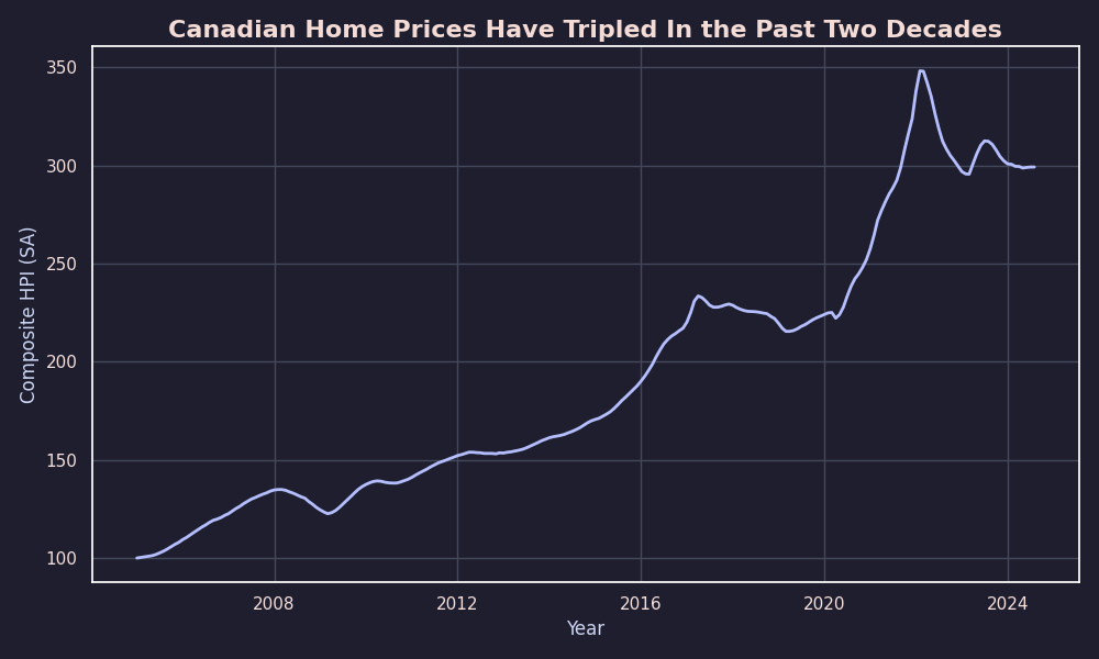 line chart of housing prices in Canada from 2005 to 2024