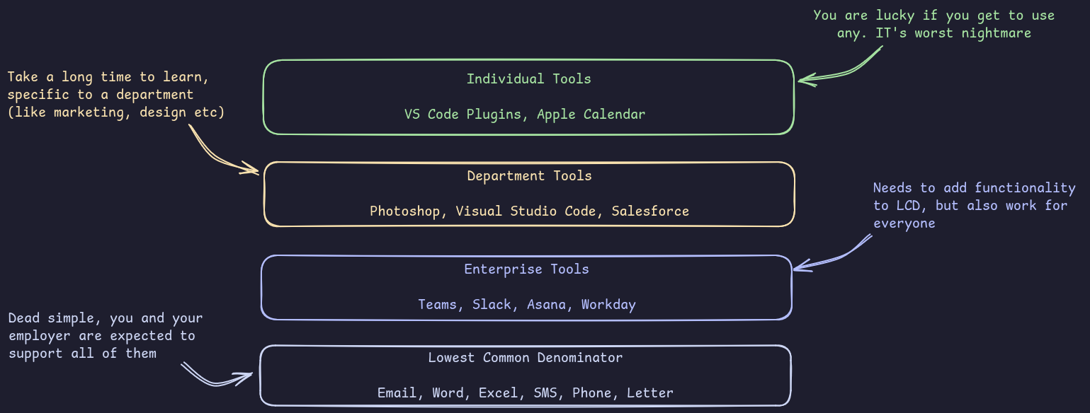 An image showing 4 vertical boxes. The lowest reads "Lowest Common Denominator" and has text with an arrow pointing to it that reads "Dead simple, you and your employer are exected to support all of these". The next box up is "Enterprise Tools" with a caption that reads "Needs to add functionality to LCD, but also work for everyone. Next highest is Department Tools with a caption that reads "Take a long time to learn, specific to a department (like marketing, design etc). The highest is Individual Tools with a caption "You are lucky if you get to use any. IT's worst nightmare.