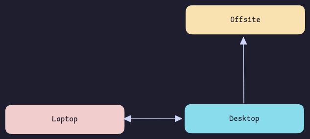 a diagram showing two way sync between the laptop and desktop and one way backup to an offsite backup