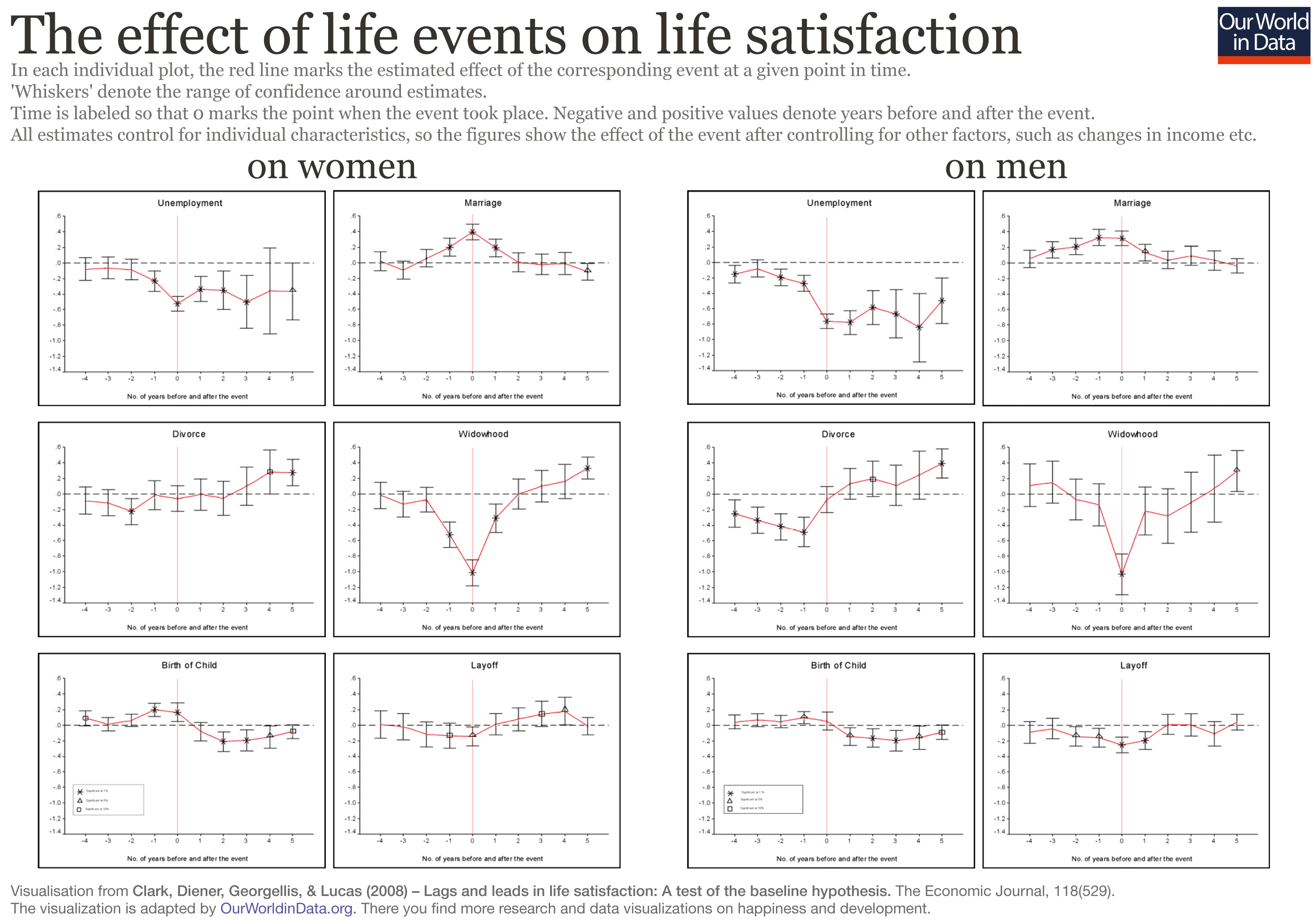 Graphs showing the effect of life events on happiness