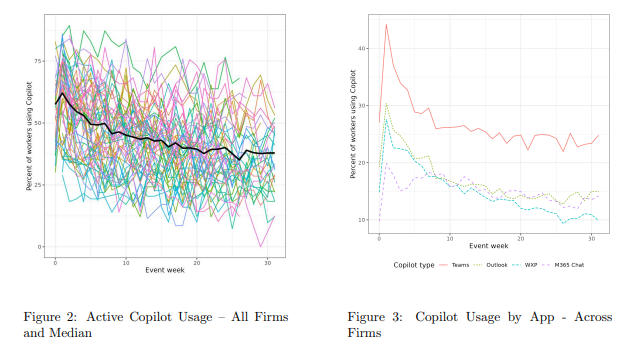 two line graphs showing an initial uptick in copilot usage, followed by a gradual falling off