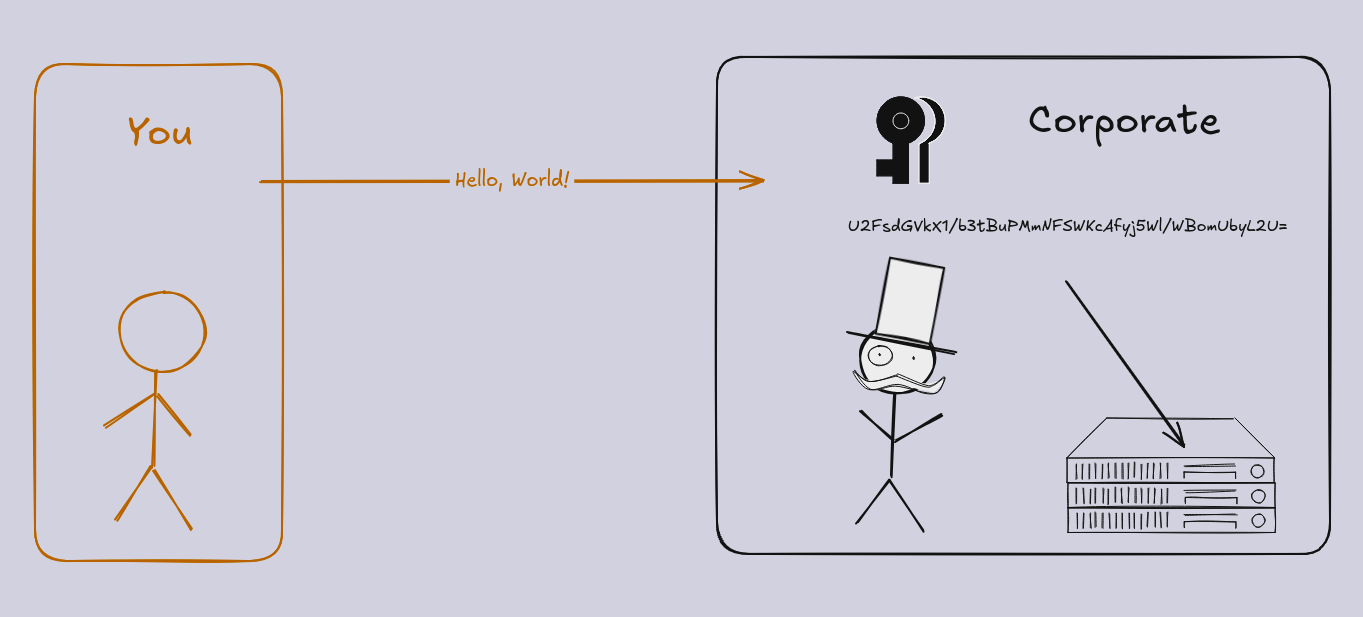 a drawing showing a stick figure sending the message "Hello, World!" to another stick figure in a top hat, who takes the message an encrypts it with a key before putting it on a server