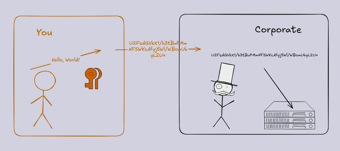 a drawing showing a stick figure first encrypting the message "Hello, World!" and then sending the encrypted message to a stick figure in a top hat, who takes the message and stores it on a server