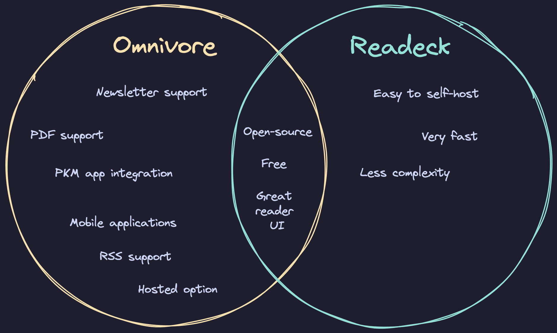 a venn diagram showing the features of omnivore compared to readeck