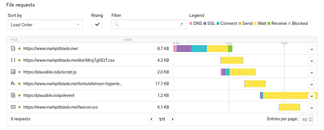 waterfall chart showing loading times for various requests