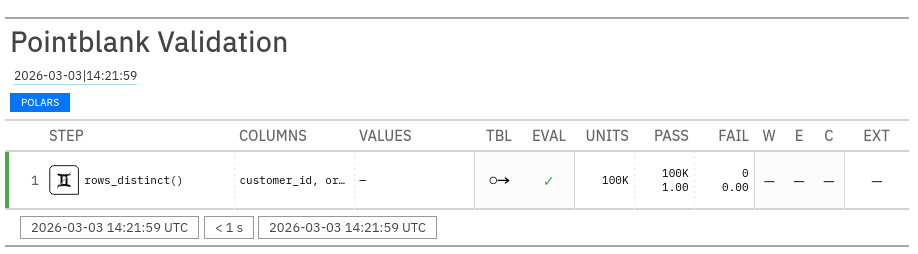 pointblank validation report confirming that all rows are unique