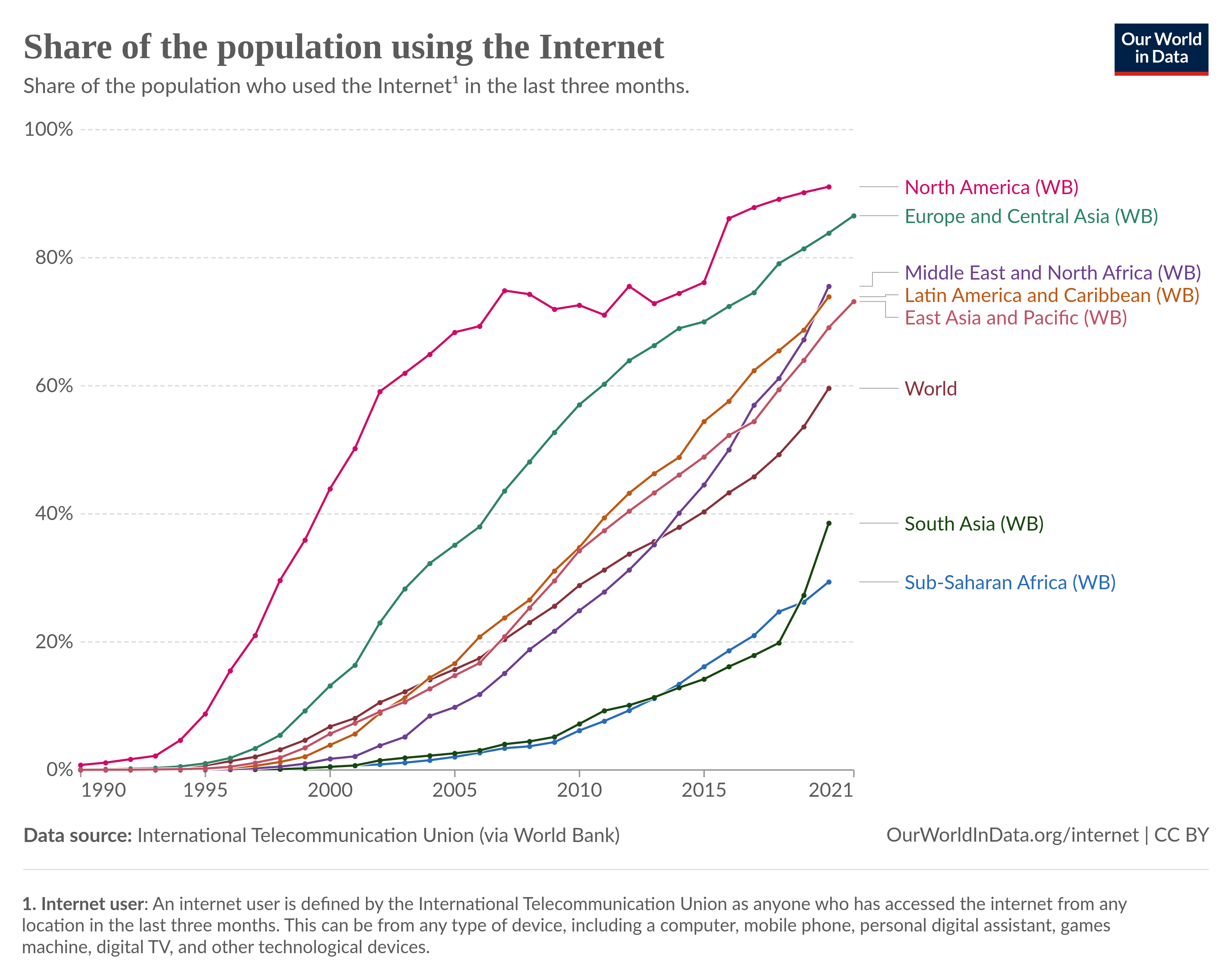 a line graph showing the percentage of the population that use the internet globally, seperated by region