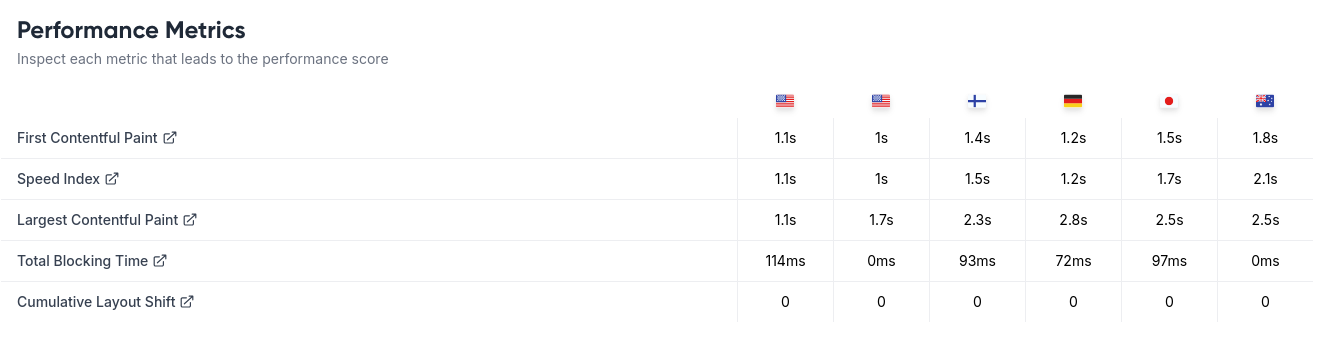 A lighthouse table showing metrics for Worktree CDN