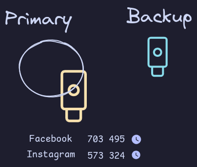 diagram showing a primary and backup Yubikey setup